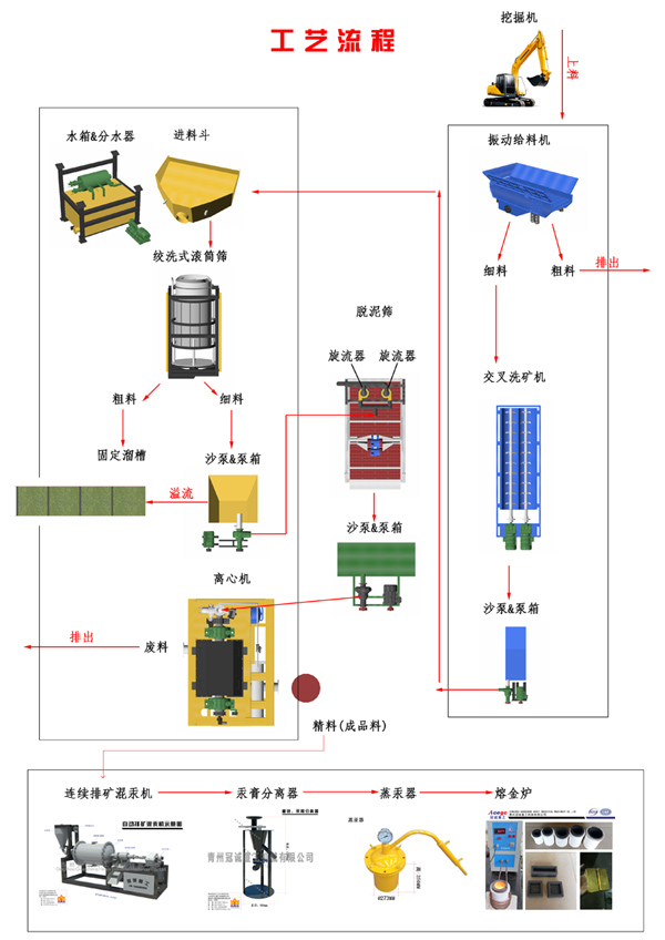 沙金洗選設備